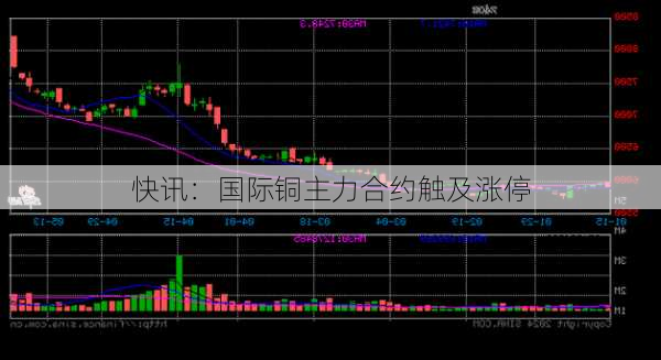 快讯：国际铜主力合约触及涨停