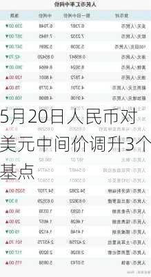 5月20日人民币对美元中间价调升3个基点