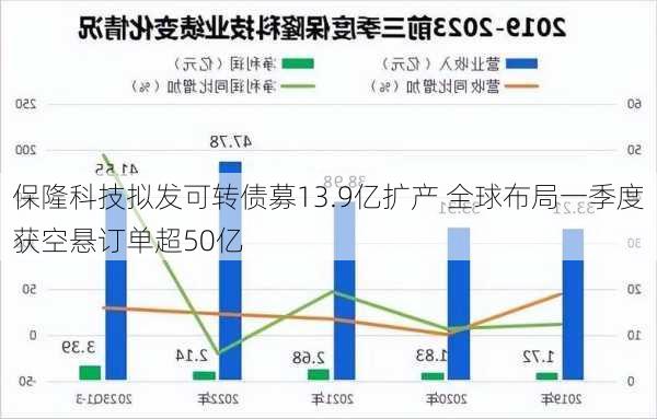 保隆科技拟发可转债募13.9亿扩产 全球布局一季度获空悬订单超50亿