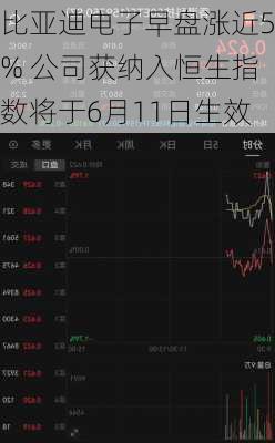 比亚迪电子早盘涨近5% 公司获纳入恒生指数将于6月11日生效