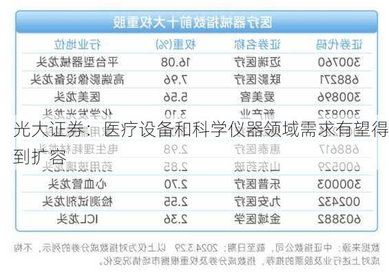 光大证券：医疗设备和科学仪器领域需求有望得到扩容