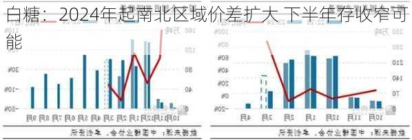 白糖：2024年起南北区域价差扩大 下半年存收窄可能