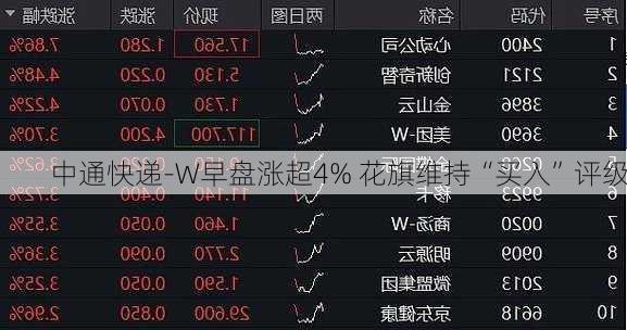 中通快递-W早盘涨超4% 花旗维持“买入”评级