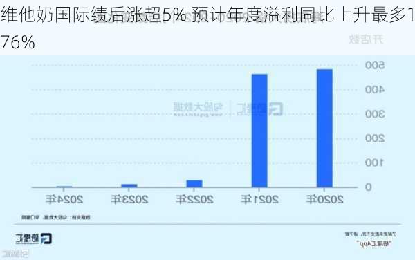 维他奶国际绩后涨超5% 预计年度溢利同比上升最多176%