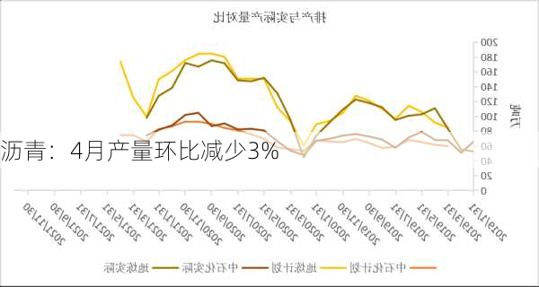 沥青：4月产量环比减少3%