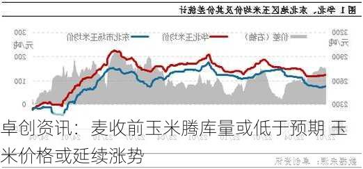 卓创资讯：麦收前玉米腾库量或低于预期 玉米价格或延续涨势