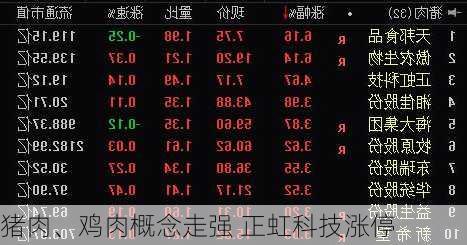 猪肉、鸡肉概念走强 正虹科技涨停