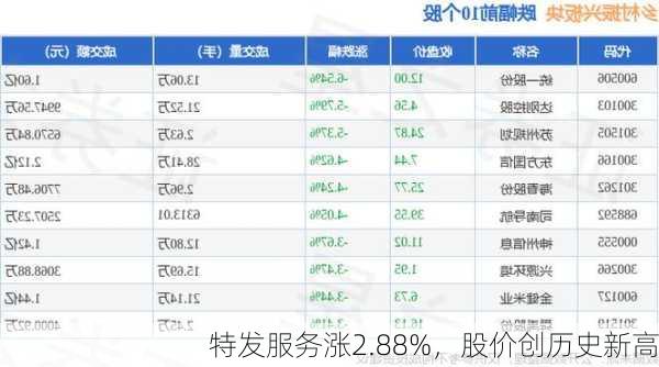 特发服务涨2.88%，股价创历史新高