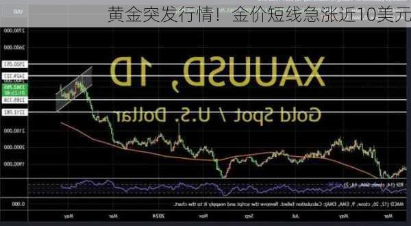 黄金突发行情！金价短线急涨近10美元