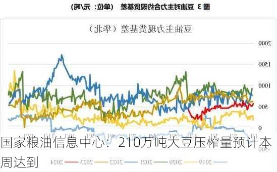 国家粮油信息中心：210万吨大豆压榨量预计本周达到