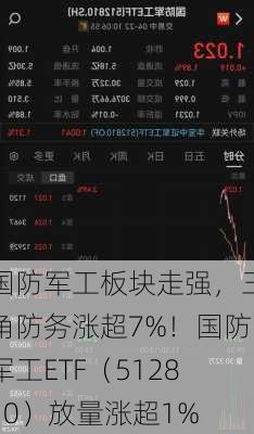 国防军工板块走强，三角防务涨超7%！国防军工ETF（512810）放量涨超1%