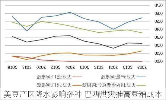 美豆产区降水影响播种 巴西洪灾推高豆粕成本