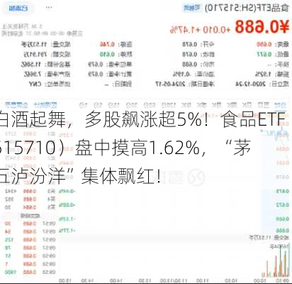 白酒起舞，多股飙涨超5%！食品ETF（515710）盘中摸高1.62%，“茅五泸汾洋”集体飘红！