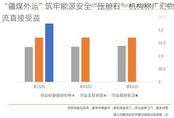 “疆煤外运”筑牢能源安全“压舱石” 机构称广汇物流直接受益