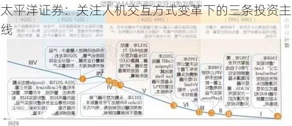 太平洋证券：关注人机交互方式变革下的三条投资主线