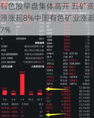 有色股早盘集体高开 五矿资源涨超8%中国有色矿业涨超7%