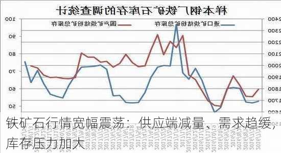 铁矿石行情宽幅震荡：供应端减量、需求趋缓，库存压力加大