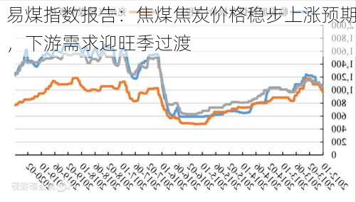 易煤指数报告：焦煤焦炭价格稳步上涨预期，下游需求迎旺季过渡