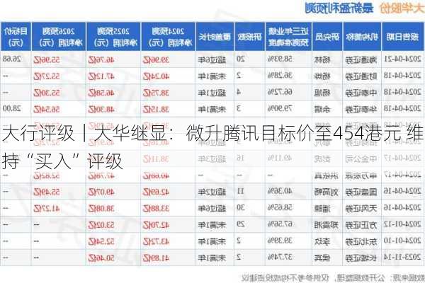 大行评级｜大华继显：微升腾讯目标价至454港元 维持“买入”评级