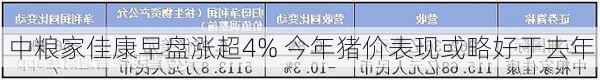 中粮家佳康早盘涨超4% 今年猪价表现或略好于去年