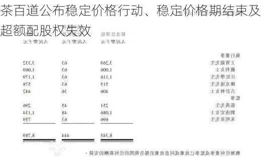 茶百道公布稳定价格行动、稳定价格期结束及超额配股权失效