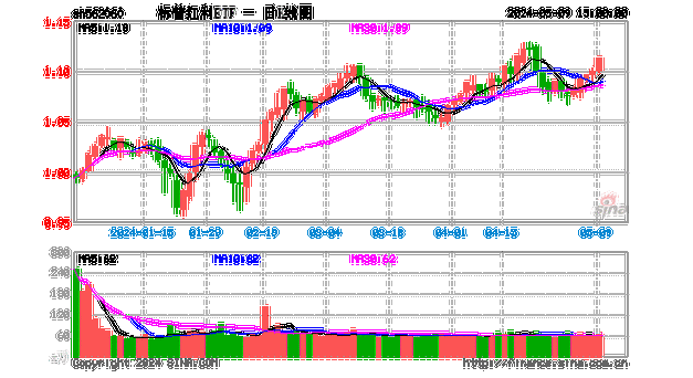 标普红利ETF（562060）今日创历史新高，重仓股山西焦煤大涨超4%