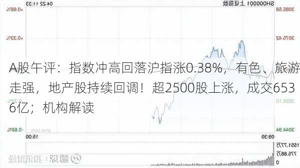 A股午评：指数冲高回落沪指涨0.38%，有色、旅游走强，地产股持续回调！超2500股上涨，成交6536亿；机构解读