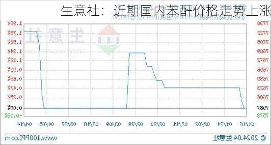 生意社：近期国内苯酐价格走势上涨