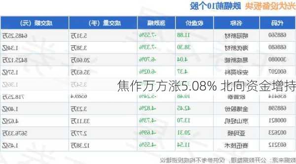 焦作万方涨5.08% 北向资金增持