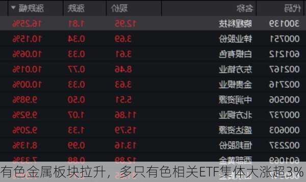 有色金属板块拉升，多只有色相关ETF集体大涨超3%