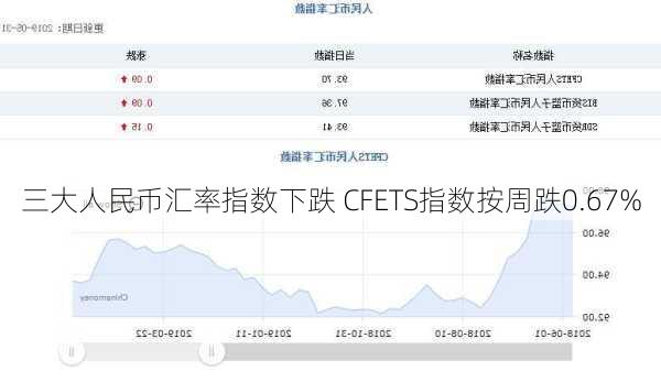 三大人民币汇率指数下跌 CFETS指数按周跌0.67%