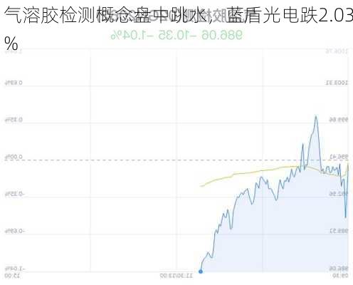 气溶胶检测概念盘中跳水，蓝盾光电跌2.03%