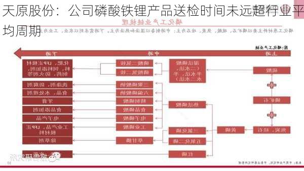 天原股份：公司磷酸铁锂产品送检时间未远超行业平均周期