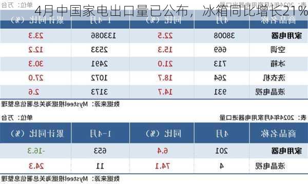 4月中国家电出口量已公布，冰箱同比增长21%