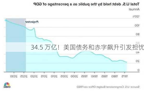 34.5 万亿！美国债务和赤字飙升引发担忧