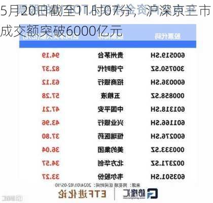 5月20日截至11时07分，沪深京三市成交额突破6000亿元