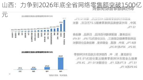 山西：力争到2026年底全省网络零售额突破1500亿元