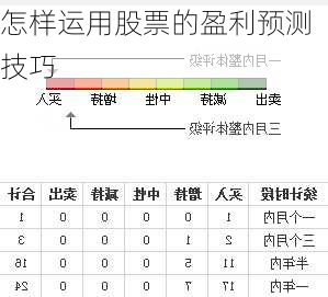 怎样运用股票的盈利预测技巧