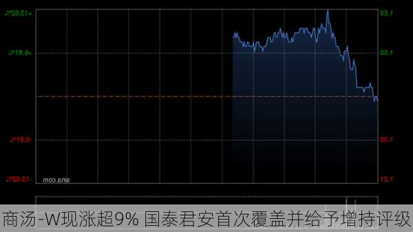 商汤-W现涨超9% 国泰君安首次覆盖并给予增持评级