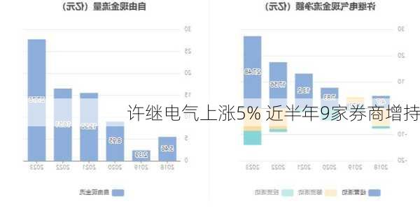 许继电气上涨5% 近半年9家券商增持