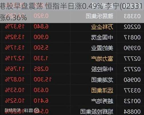 港股早盘震荡 恒指半日涨0.49% 李宁(02331)涨6.36%