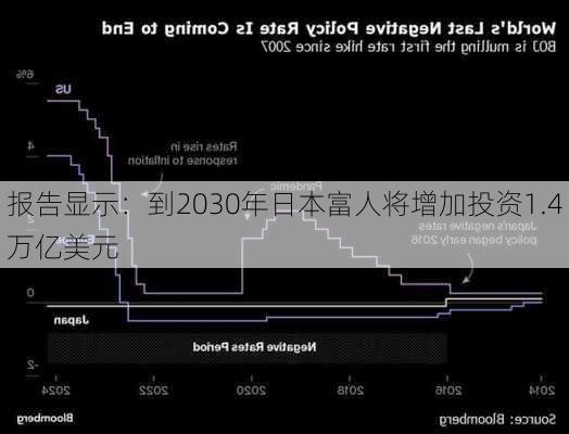 报告显示：到2030年日本富人将增加投资1.4万亿美元