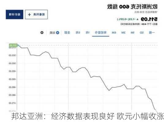 邦达亚洲：经济数据表现良好 欧元小幅收涨