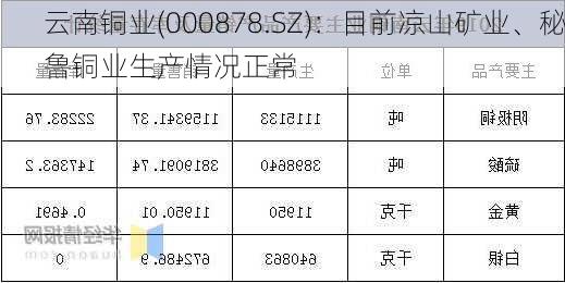 云南铜业(000878.SZ)：目前凉山矿业、秘鲁铜业生产情况正常