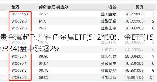 贵金属起飞，有色金属ETF(512400)、金ETF(159834)盘中涨超2%