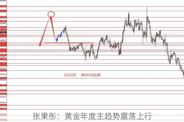 张果彤：黄金年度主趋势震荡上行