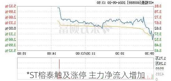 *ST榕泰触及涨停 主力净流入增加