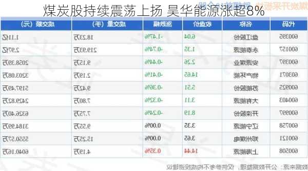 煤炭股持续震荡上扬 昊华能源涨超8%