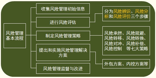 投资组合：如何进行风险管理策略