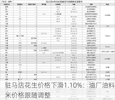 驻马店花生价格下滑1.10%：油厂油料米价格跟随调整